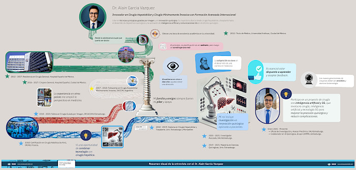 Resumen visual de la entrevista con el Dr. Alain García